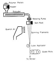 Melt-spinning process