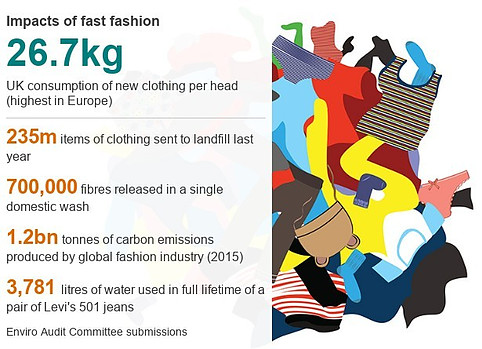 Problem with fast fashion