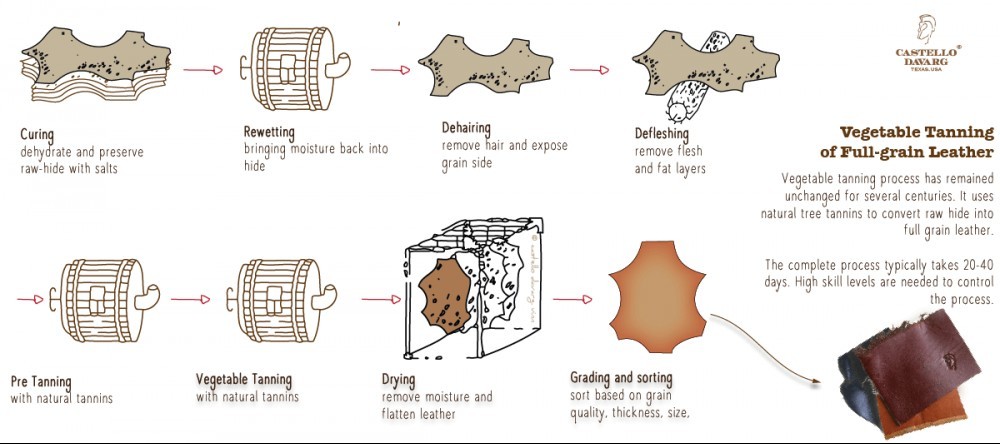 Process of leather