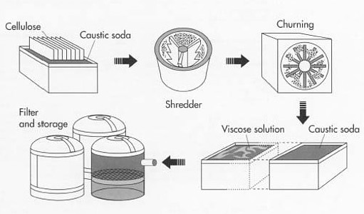 How is viscose made