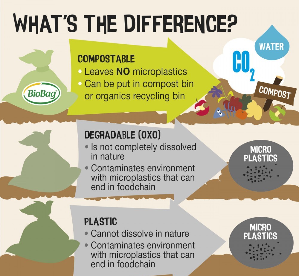 What is compostable plastics